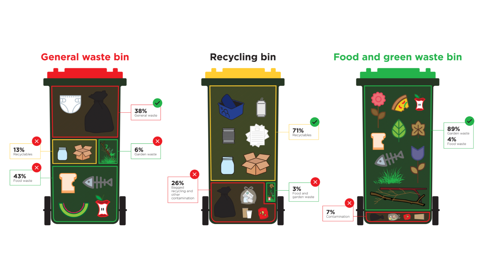 Image of all the different waste bins and the percentages of contamination that have been found